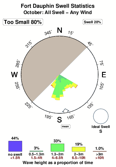 Fort dauphin.surf.statistics.october