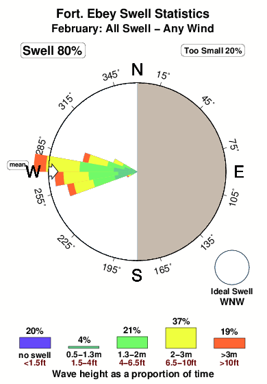 Fort ebey.surf.statistics.february