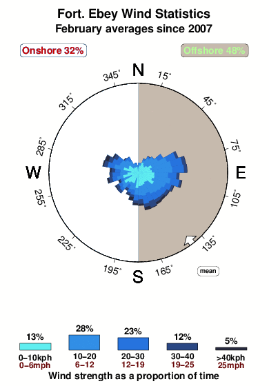 Fort ebey.wind.statistics.february