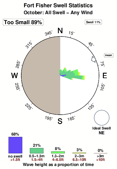 Fort fisher.surf.statistics.october
