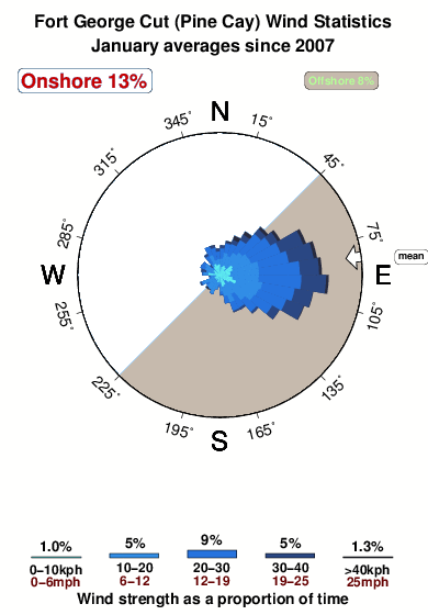 Fort george cut.wind.statistics.january
