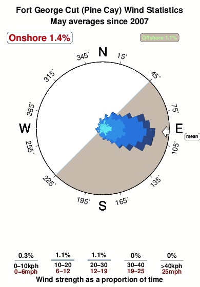 Fort george cut.wind.statistics.may