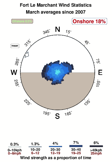 Fort le marchant.wind.statistics.march