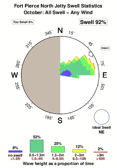 Fort pierce north jetty.surf.statistics.october