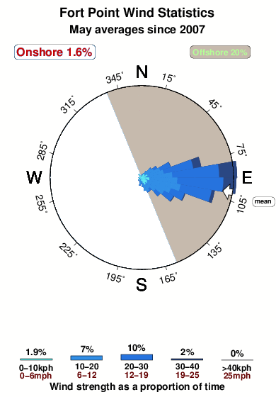 Fort point 1.wind.statistics.may