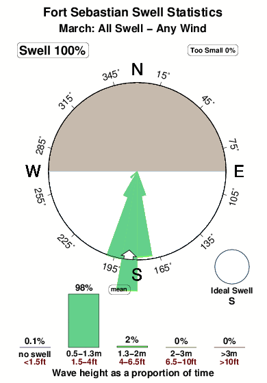 Fort sebastian.surf.statistics.march