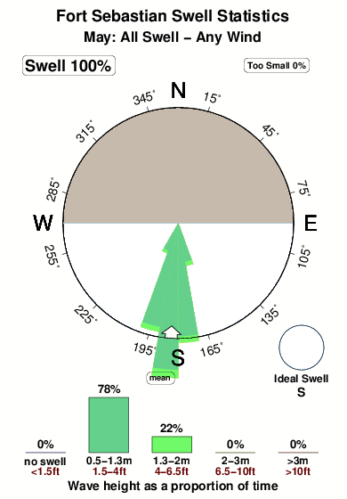 Fort sebastian.surf.statistics.may