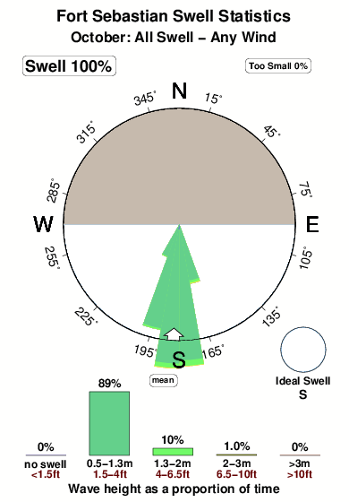 Fort sebastian.surf.statistics.october