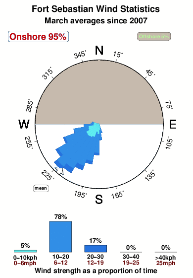 Fort sebastian.wind.statistics.march