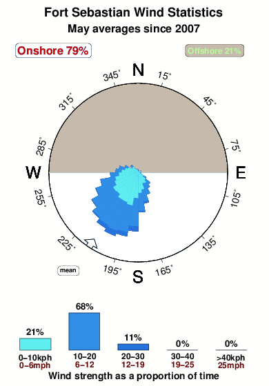 Fort sebastian.wind.statistics.may