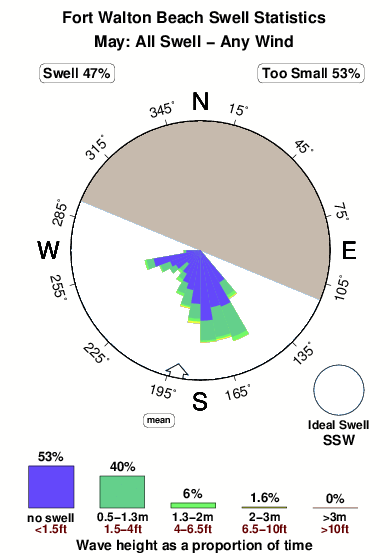 Fort walton beach.surf.statistics.may