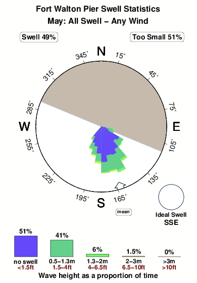 Fort walton pier.surf.statistics.may