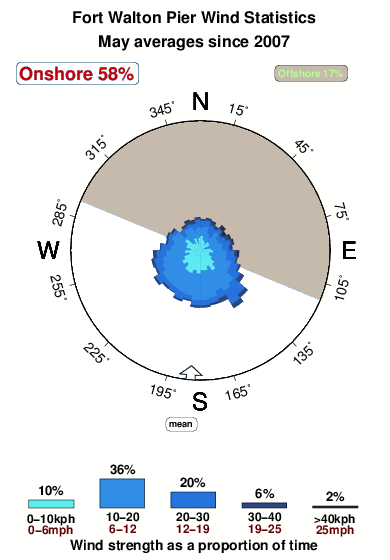 Fort walton pier.wind.statistics.may
