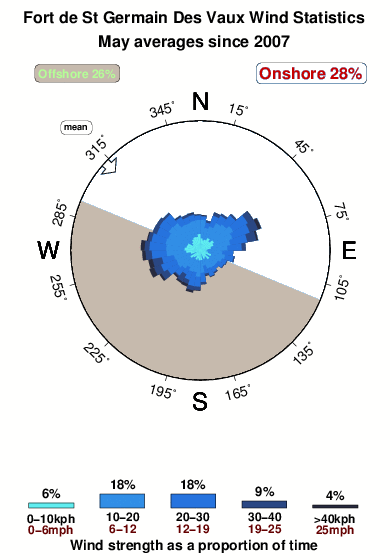 Fort de saint germain des vaux.wind.statistics.may