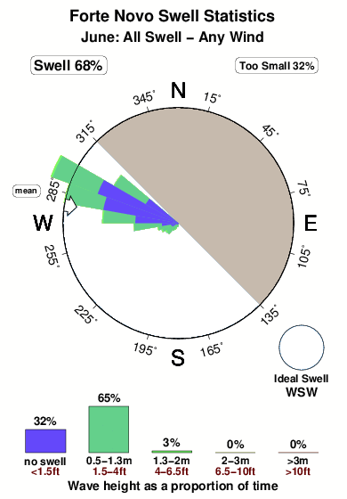 Forte novo quarteira.surf.statistics.june