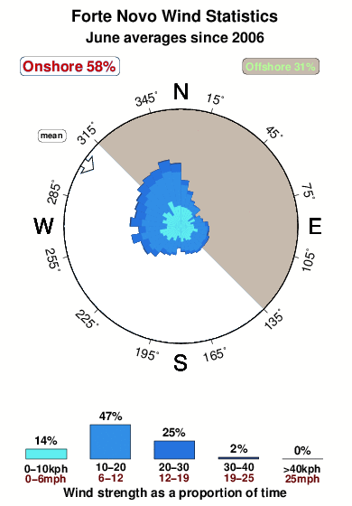 Forte novo quarteira.wind.statistics.june