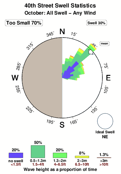 Fortieth street.surf.statistics.october