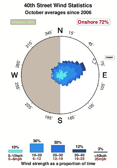 Fortieth street.wind.statistics.october