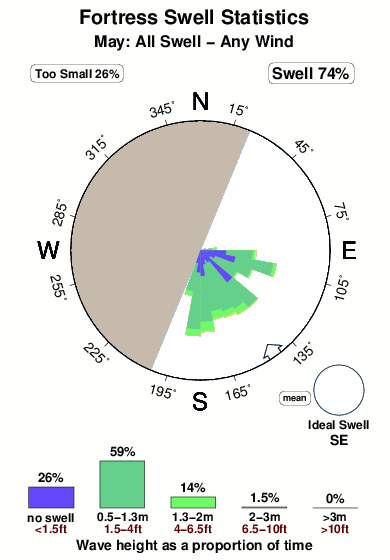 Fortress.surf.statistics.may