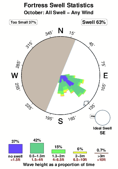 Fortress.surf.statistics.october