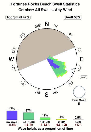 Fortunes rocks beach.surf.statistics.october