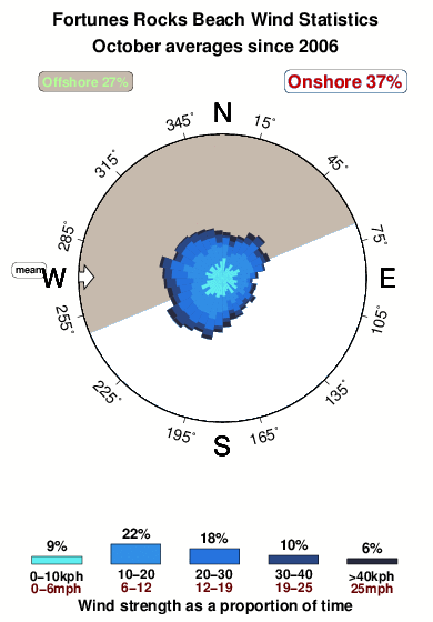 Fortunes rocks beach.wind.statistics.october