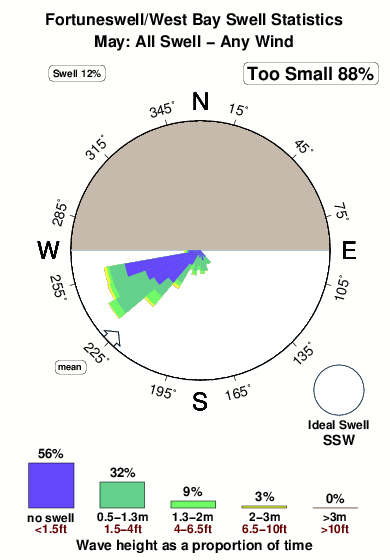 Fortuneswell west bay.surf.statistics.may