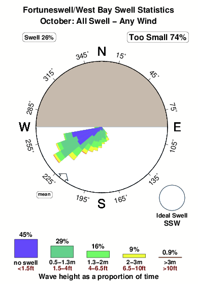 Fortuneswell west bay.surf.statistics.october