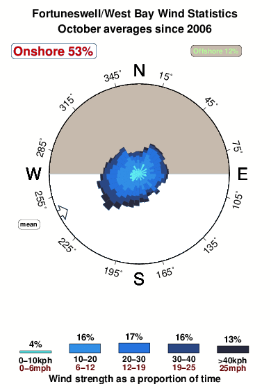 Fortuneswell west bay.wind.statistics.october