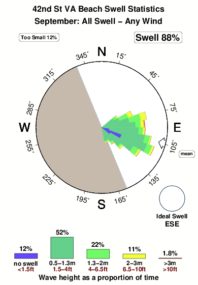 Forty second st va beach.surf.statistics.september