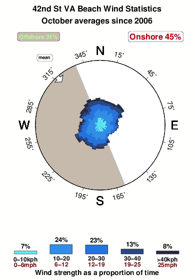 Forty second st va beach.wind.statistics.october