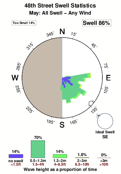 Fortyeighth street.surf.statistics.may