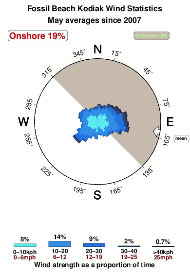 Fossil beach kodiak.wind.statistics.may