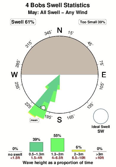 Four bobs.surf.statistics.may
