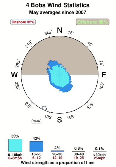Four bobs.wind.statistics.may