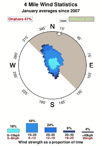 Four mile.wind.statistics.january