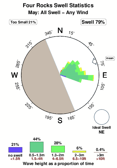 Four rocks.surf.statistics.may
