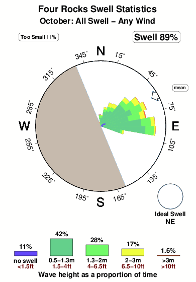 Four rocks.surf.statistics.october