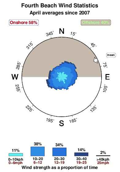 Fourth beach.wind.statistics.april