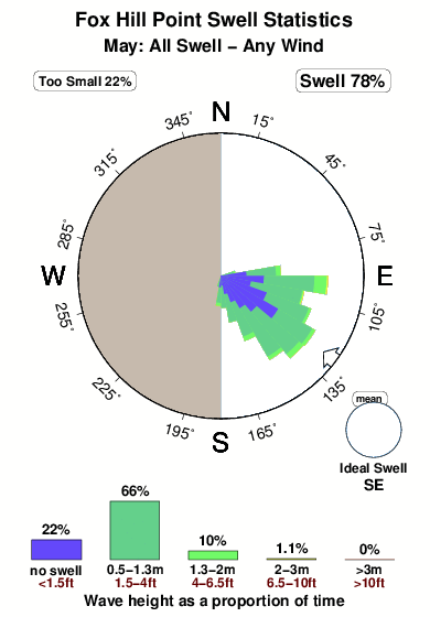 Fox hill point.surf.statistics.may