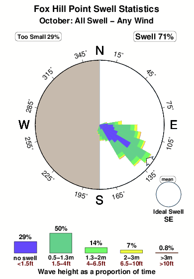 Fox hill point.surf.statistics.october