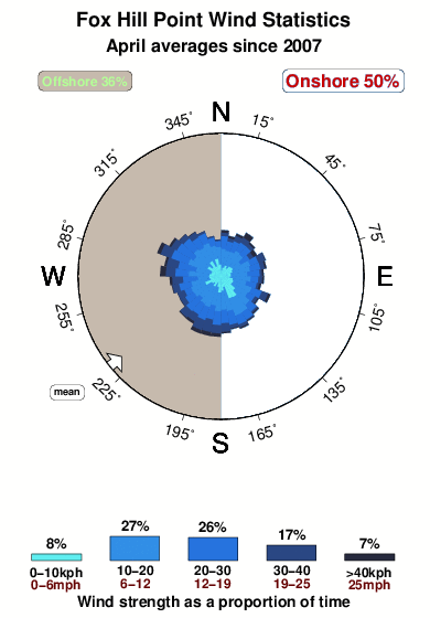Fox hill point.wind.statistics.april