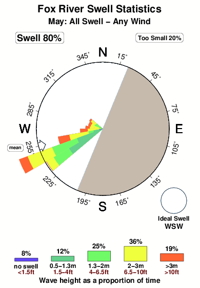 Fox river.surf.statistics.may