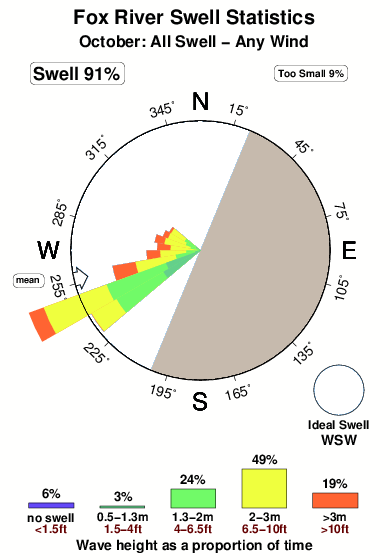 Fox river.surf.statistics.october