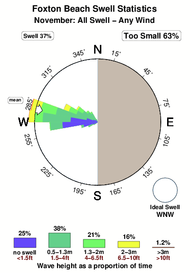 Foxton beach.surf.statistics.november