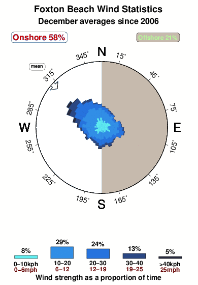 Foxton beach.wind.statistics.december