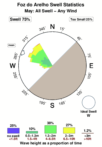 Fozdo arelho.surf.statistics.may