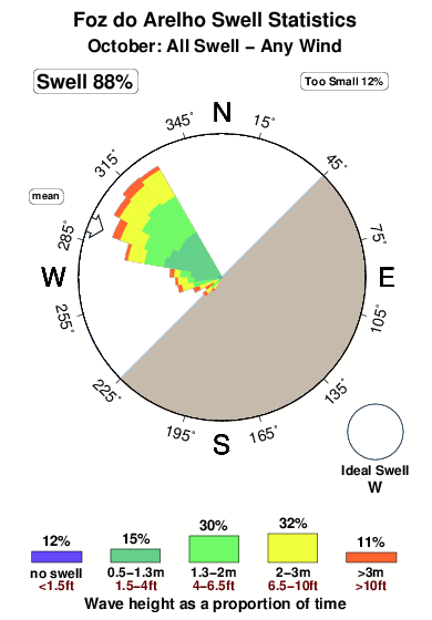 Fozdo arelho.surf.statistics.october