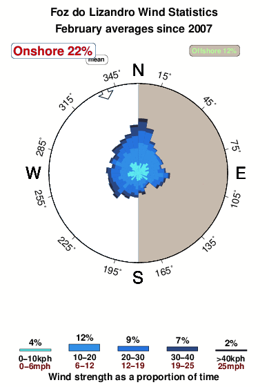 Fozdo lizandro.wind.statistics.february