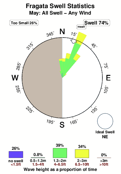 Fragata.surf.statistics.may